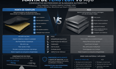 O que é a manta de Tensylon e quais os benefícios na blindagem de carros?